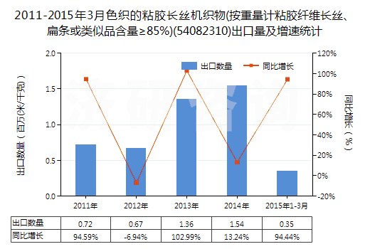 2011-2015年3月色織的粘膠長絲機(jī)織物(按重量計(jì)粘膠纖維長絲、扁條或類似品含量≥85%)(54082310)出口量及增速統(tǒng)計(jì)